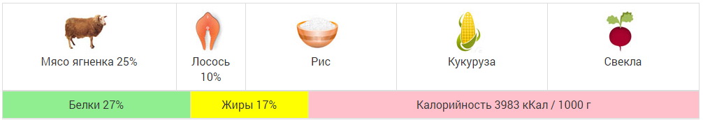 Winner Plus Super Premium Line GROWTH (JUNIOR) SENSITIVE - для растущих собак, имеющих аллергию на мясо птицы