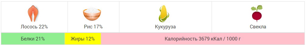 Winner Plus Super Premium Line SALMON & RICE - для взрослых собак с лососем и рисом